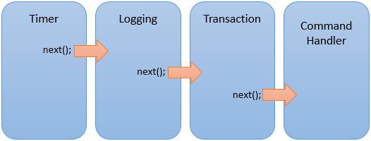 commandhandlermiddleware1